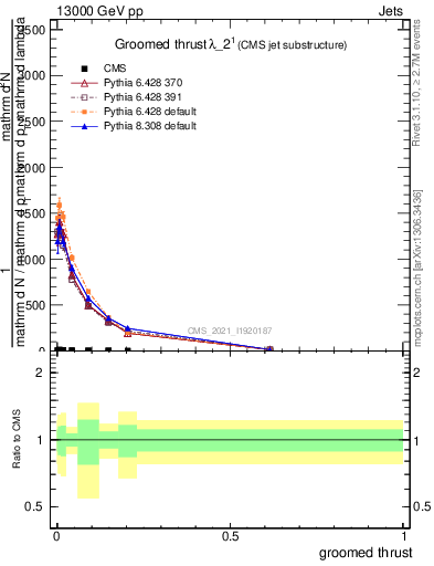 Plot of j.thrust.g in 13000 GeV pp collisions