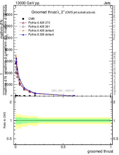 Plot of j.thrust.g in 13000 GeV pp collisions