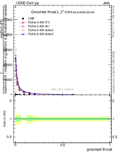 Plot of j.thrust.g in 13000 GeV pp collisions