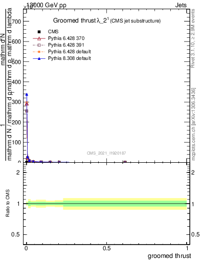 Plot of j.thrust.g in 13000 GeV pp collisions