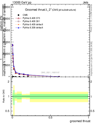 Plot of j.thrust.g in 13000 GeV pp collisions