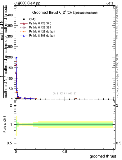 Plot of j.thrust.g in 13000 GeV pp collisions