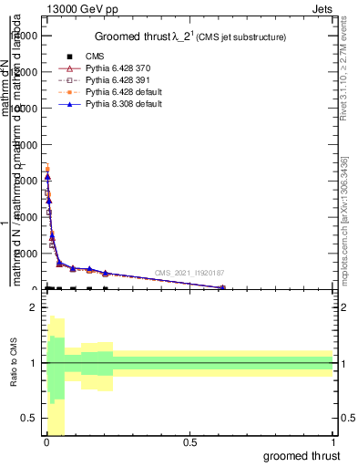 Plot of j.thrust.g in 13000 GeV pp collisions