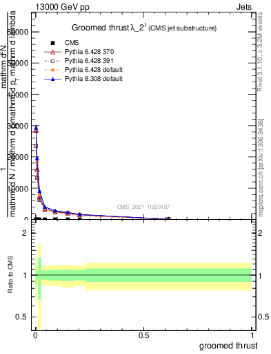 Plot of j.thrust.g in 13000 GeV pp collisions