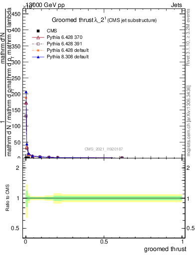 Plot of j.thrust.g in 13000 GeV pp collisions