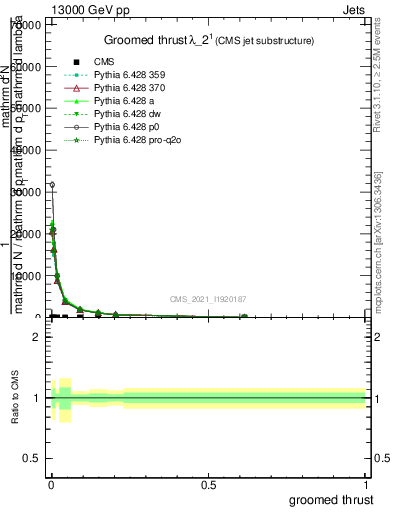 Plot of j.thrust.g in 13000 GeV pp collisions