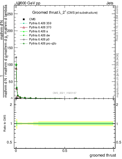 Plot of j.thrust.g in 13000 GeV pp collisions