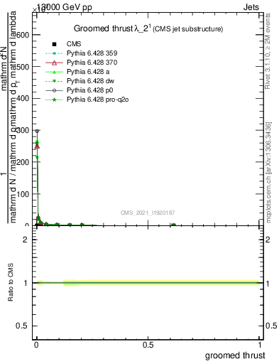 Plot of j.thrust.g in 13000 GeV pp collisions