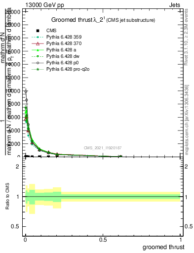 Plot of j.thrust.g in 13000 GeV pp collisions