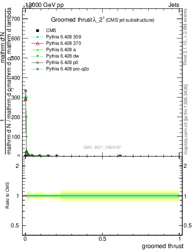 Plot of j.thrust.g in 13000 GeV pp collisions