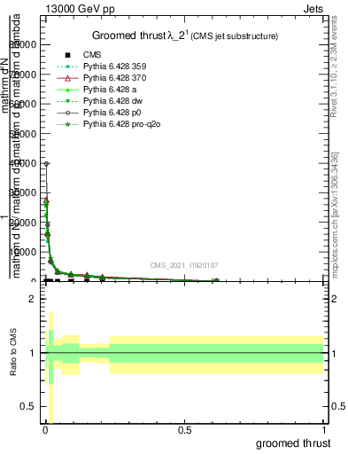 Plot of j.thrust.g in 13000 GeV pp collisions