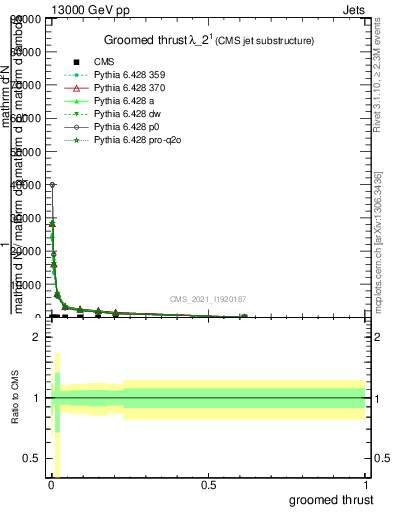 Plot of j.thrust.g in 13000 GeV pp collisions