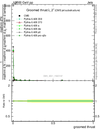 Plot of j.thrust.g in 13000 GeV pp collisions