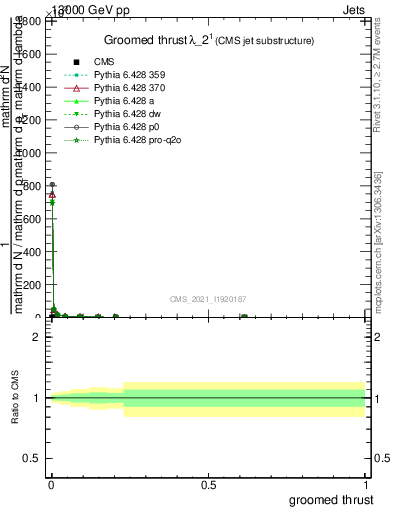 Plot of j.thrust.g in 13000 GeV pp collisions