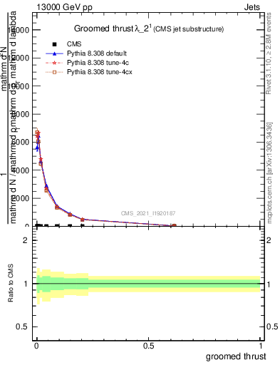 Plot of j.thrust.g in 13000 GeV pp collisions