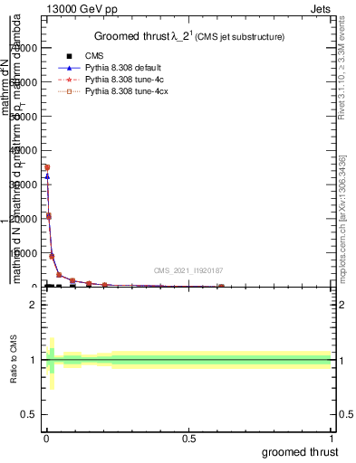 Plot of j.thrust.g in 13000 GeV pp collisions