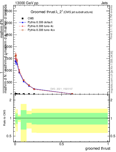 Plot of j.thrust.g in 13000 GeV pp collisions