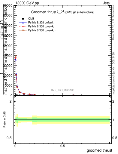 Plot of j.thrust.g in 13000 GeV pp collisions