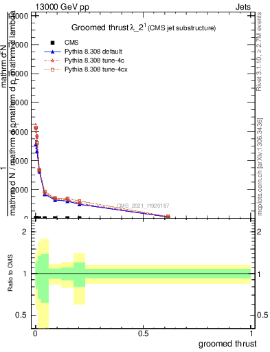 Plot of j.thrust.g in 13000 GeV pp collisions