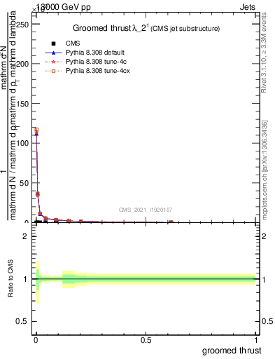 Plot of j.thrust.g in 13000 GeV pp collisions