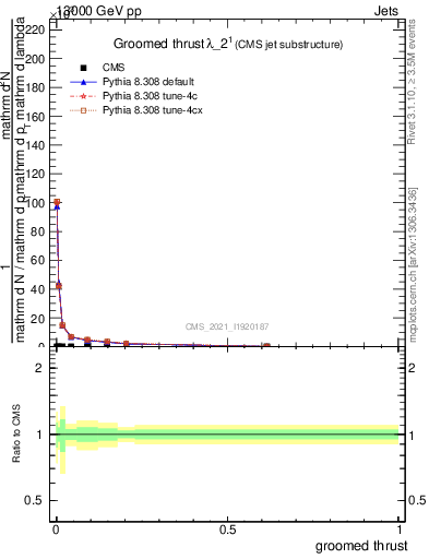 Plot of j.thrust.g in 13000 GeV pp collisions