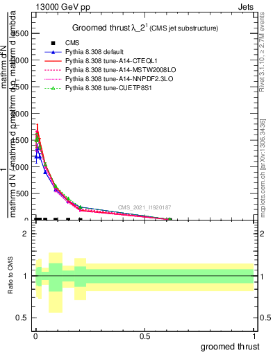 Plot of j.thrust.g in 13000 GeV pp collisions