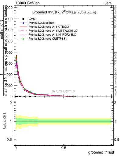 Plot of j.thrust.g in 13000 GeV pp collisions