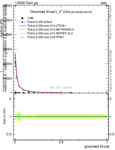 Plot of j.thrust.g in 13000 GeV pp collisions