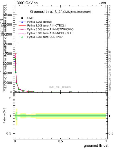 Plot of j.thrust.g in 13000 GeV pp collisions