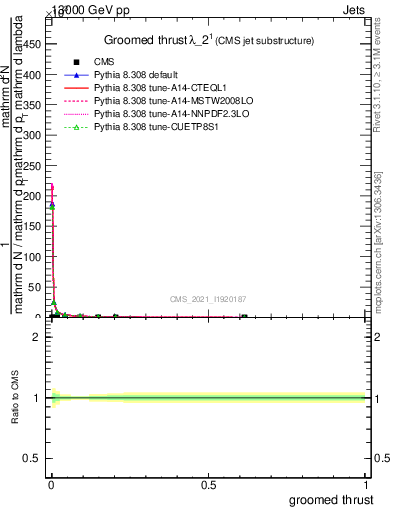 Plot of j.thrust.g in 13000 GeV pp collisions