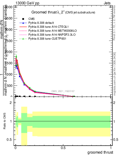 Plot of j.thrust.g in 13000 GeV pp collisions