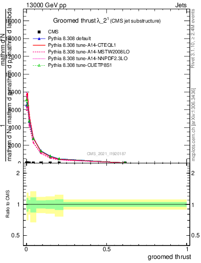 Plot of j.thrust.g in 13000 GeV pp collisions