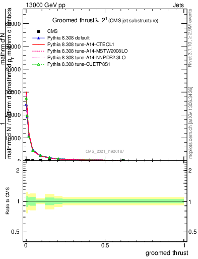 Plot of j.thrust.g in 13000 GeV pp collisions