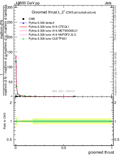 Plot of j.thrust.g in 13000 GeV pp collisions