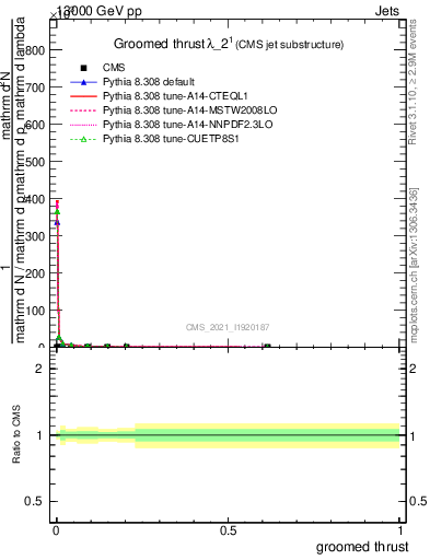 Plot of j.thrust.g in 13000 GeV pp collisions