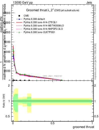 Plot of j.thrust.g in 13000 GeV pp collisions