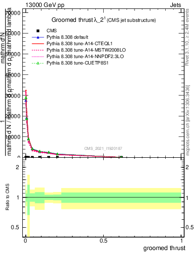 Plot of j.thrust.g in 13000 GeV pp collisions