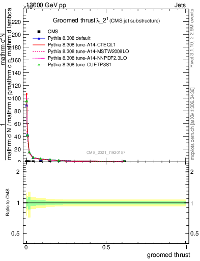 Plot of j.thrust.g in 13000 GeV pp collisions