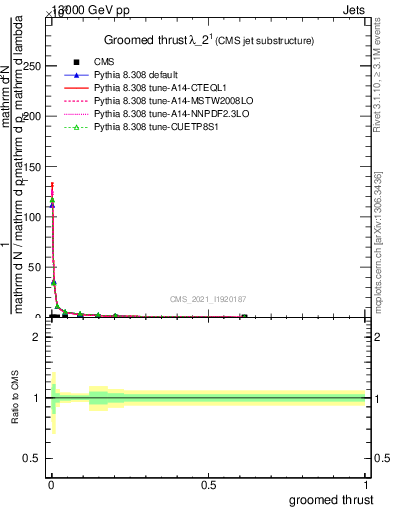 Plot of j.thrust.g in 13000 GeV pp collisions