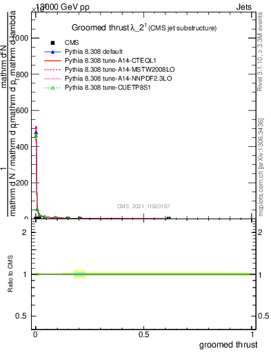 Plot of j.thrust.g in 13000 GeV pp collisions