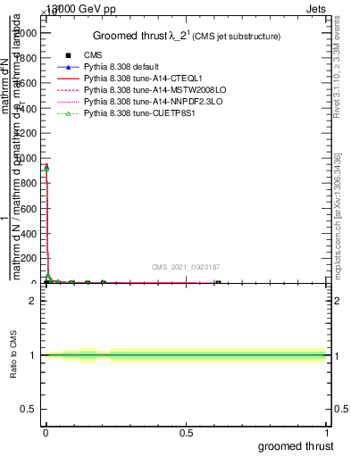 Plot of j.thrust.g in 13000 GeV pp collisions