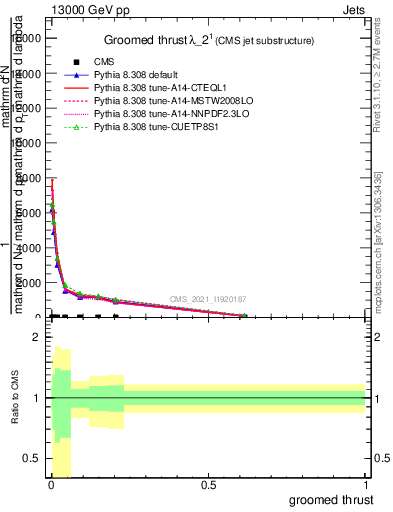 Plot of j.thrust.g in 13000 GeV pp collisions