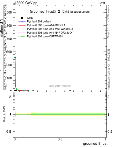 Plot of j.thrust.g in 13000 GeV pp collisions