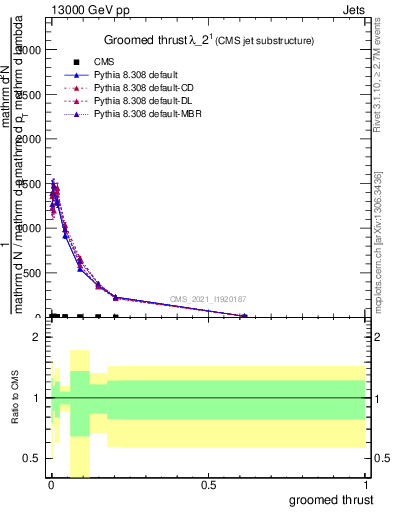 Plot of j.thrust.g in 13000 GeV pp collisions