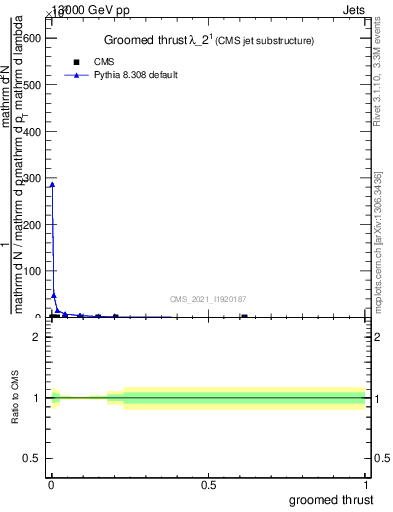 Plot of j.thrust.g in 13000 GeV pp collisions