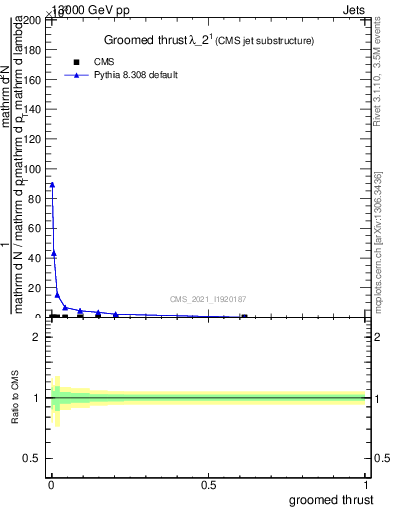 Plot of j.thrust.g in 13000 GeV pp collisions