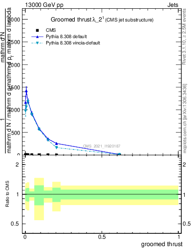 Plot of j.thrust.g in 13000 GeV pp collisions