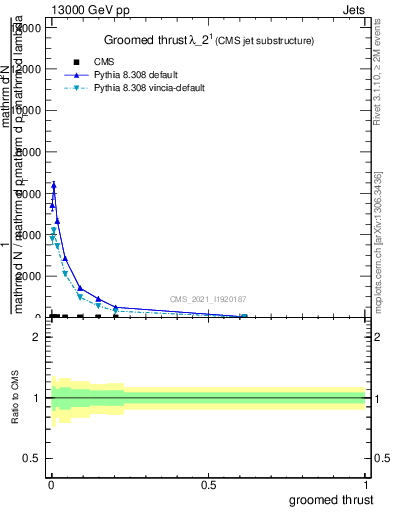 Plot of j.thrust.g in 13000 GeV pp collisions