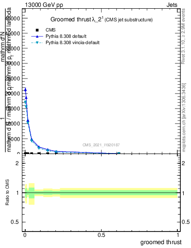 Plot of j.thrust.g in 13000 GeV pp collisions