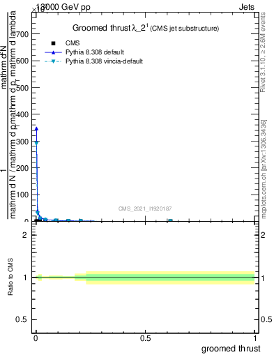 Plot of j.thrust.g in 13000 GeV pp collisions